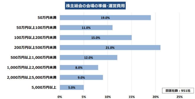株主総会　運営費用