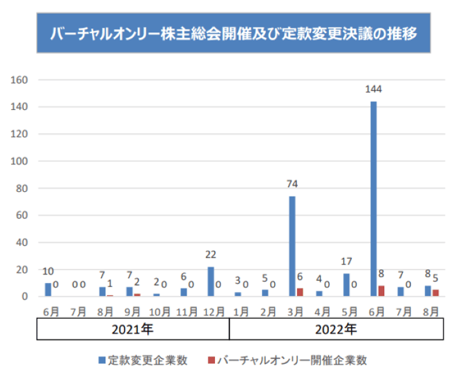 バーチャルオンリー株主総会 定款変更 推移