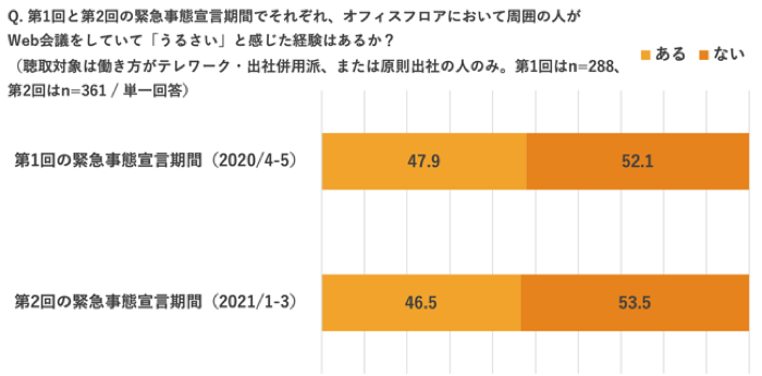 ニューノーマルな働き方におけるWeb会議の実態調査