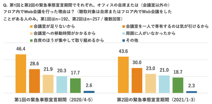 ニューノーマルな働き方におけるWeb会議の実態調査