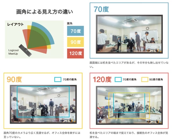 内蔵カメラよりも高い自由度で操作可能