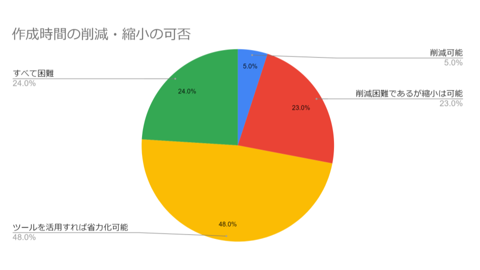 議事録作成時間の削減・縮小の可否の表