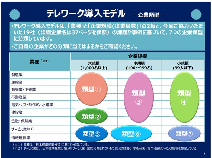 ①自社のテレワークレベル