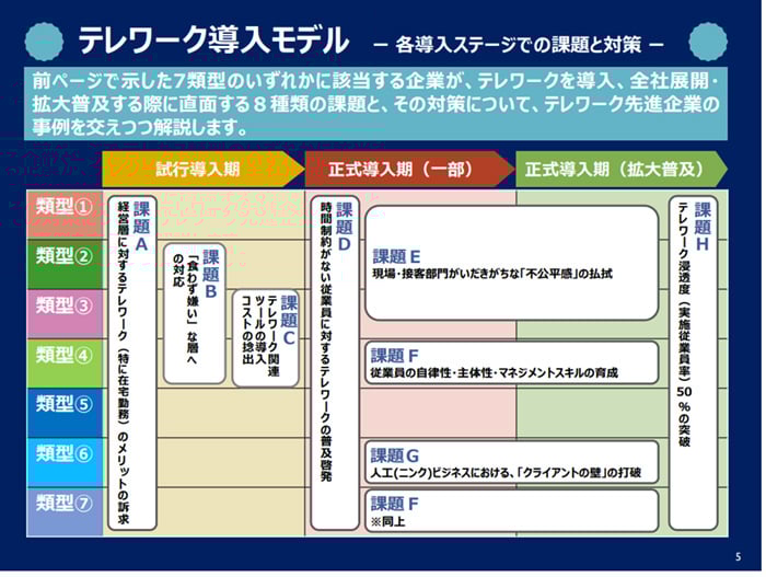 ①自社のテレワークレベル