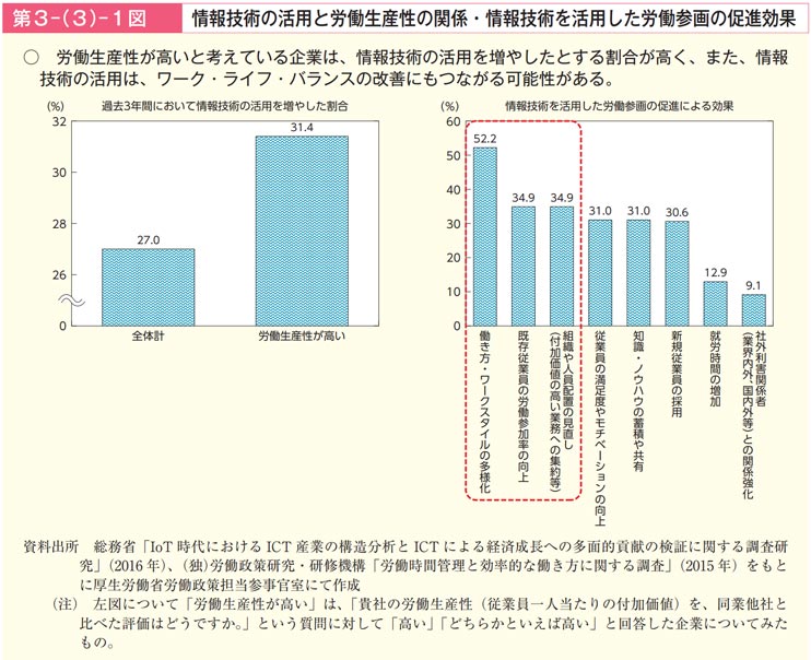 厚生労働省ホームページ - 平成29年版　労働経済の分析　第2章 働き方をめぐる環境の変化とワーク・ライフ・バランスの実現（PDF）