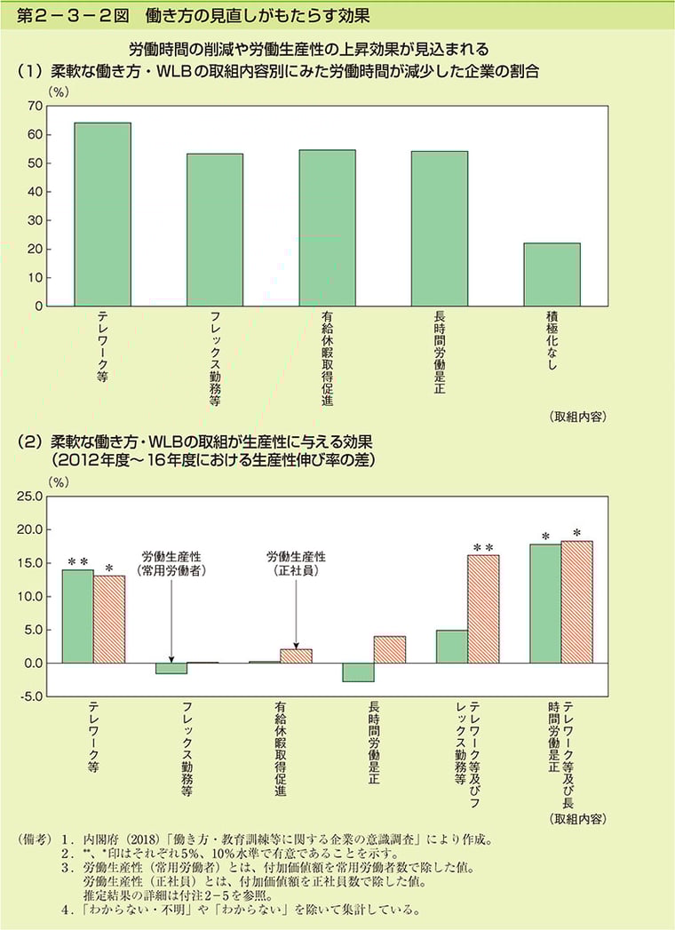 内閣府ホームページ - 平成30年度　年次経済財政報告　第2-3-2図　働き方の見直しがもたらす効果