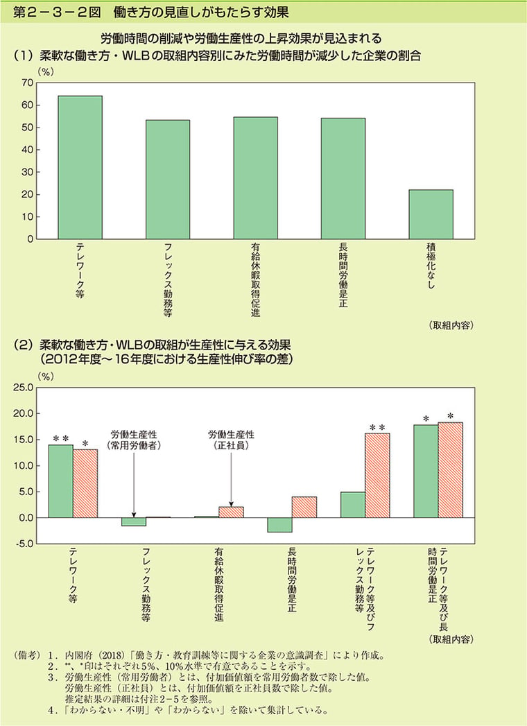 内閣府ホームページ - 平成30年度　年次経済財政報告　第2-3-2図　働き方の見直しがもたらす効果