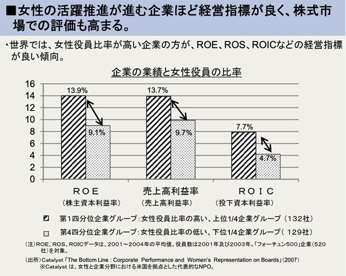 女性の活躍推進が進む企業ほど経営指標が良く、株式市 場での評価も高まる。