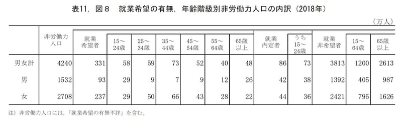 就業希望の有無、年齢階級別非労働力人口の内訳（2018年）
