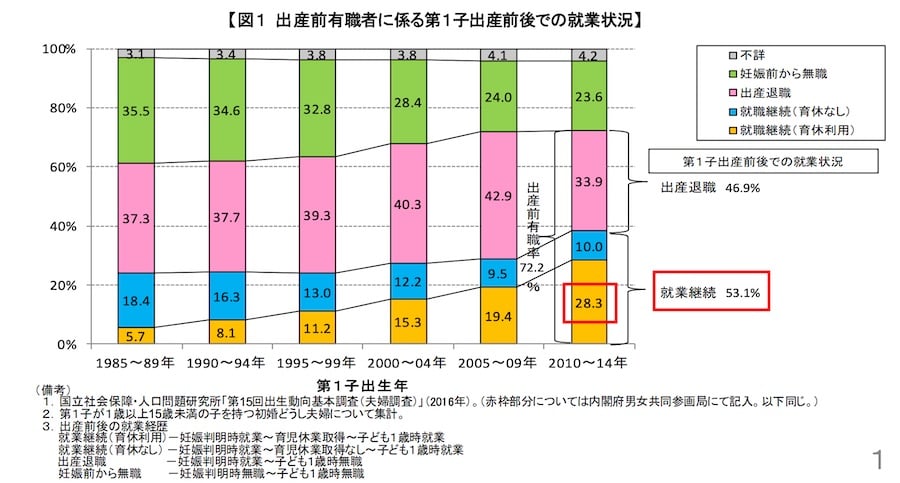 出産前有識者に係る第1子出産前後での就業状況