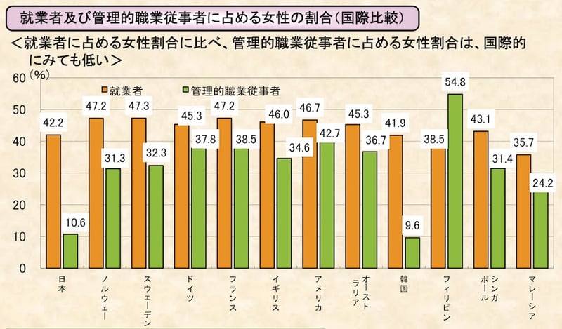 就業者及び管理的職業従事者に占める女性の割合（国際比較）