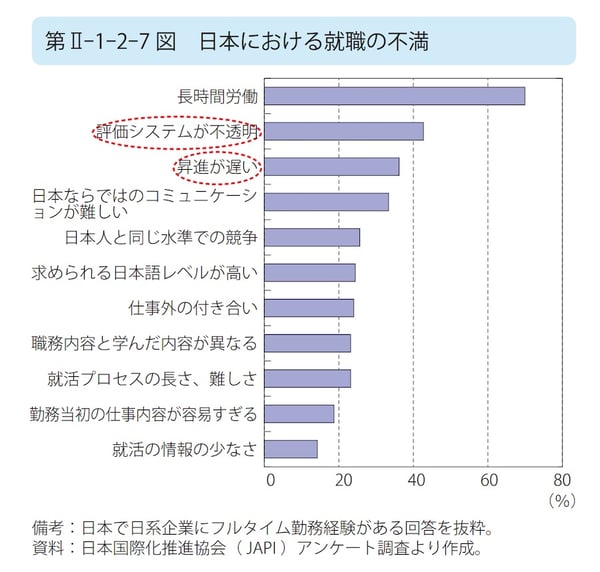 日本における就職の不満