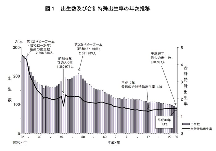 出生数及び合計特殊出生率の年次推移