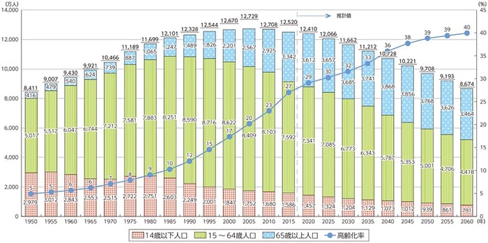 日本の人口減少は2008年から続いている
