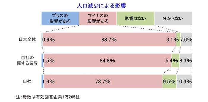 人口減少による影響