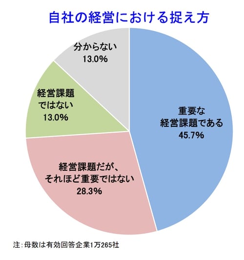 自社の経営における捉え方