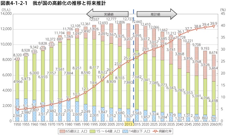 我が国の高齢化の推移と将来推計-総務省