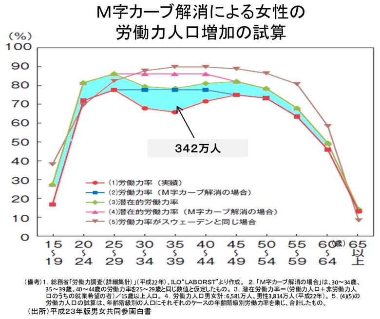 Ｍ字カーブ解消による女性の労働力人口増加の試算