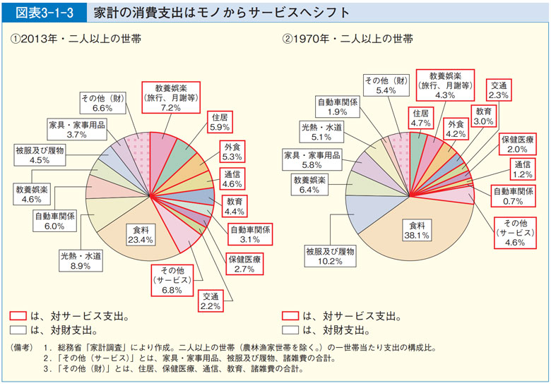 家計の消費支出はモノからサービスへシフト - 消費者を取り巻く社会経済情勢と消費者行動・意識 - 消費者庁