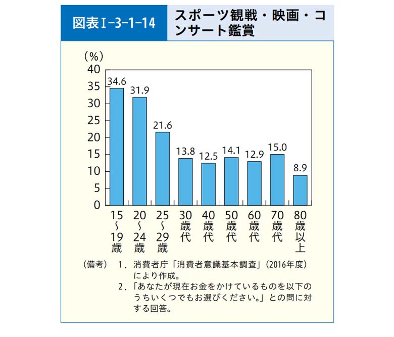 【特集】若者の消費 - 消費者庁