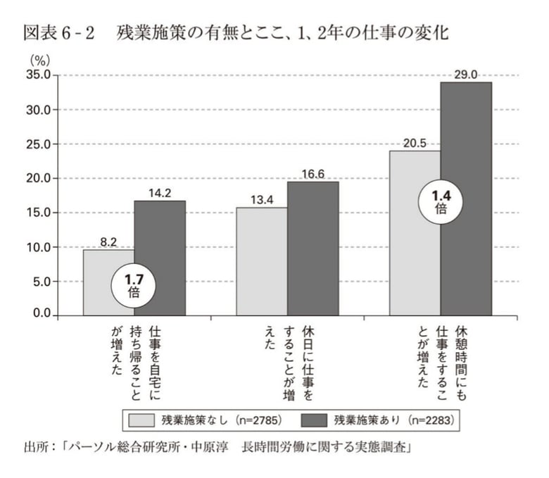 残業施策の有無とここ、1、2年の仕事の変化