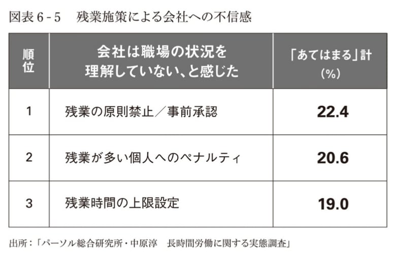 残業施策による会社への不信感