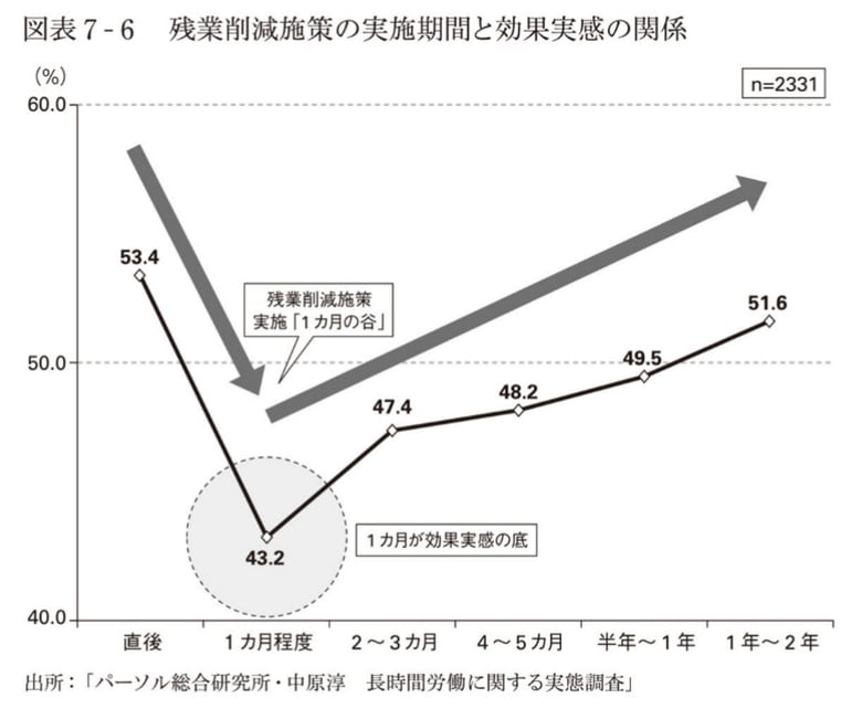残業削減施策の実施期間と効果実感の関係