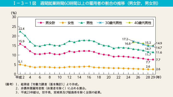 週間就業時間60時間以上の雇用者の割合