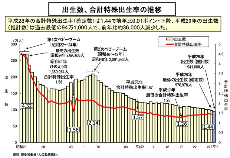 出生数・合計特殊出生率の推移