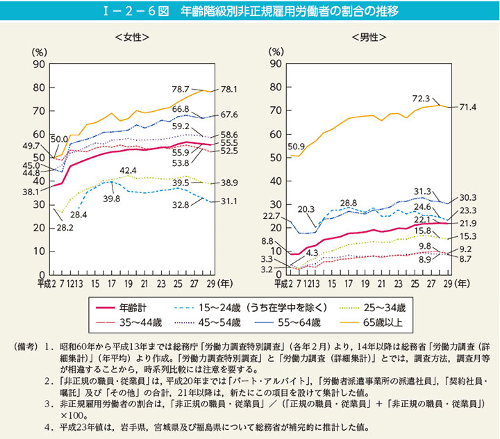 年齢階級別非正規雇用労働者の割合の推移