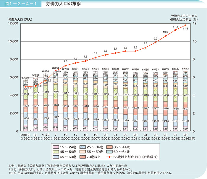 労働力人口の推移