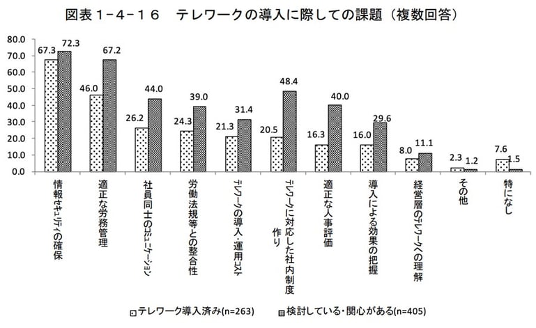 テレワークならではの課題