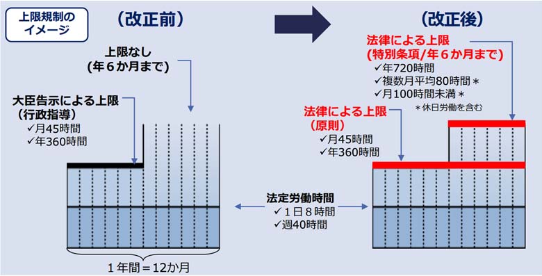 時間外労働の上限規制の変化