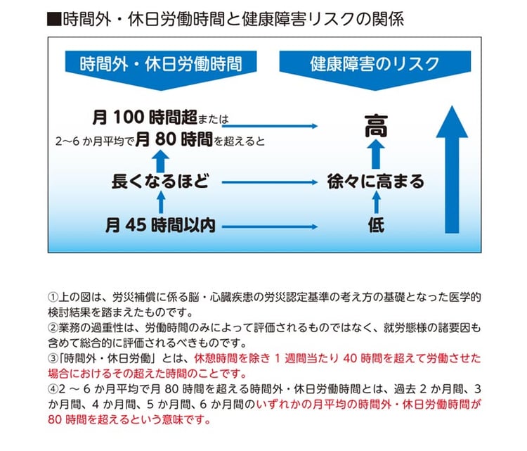 時間外・休日労働時間と健康障害リスクの関係