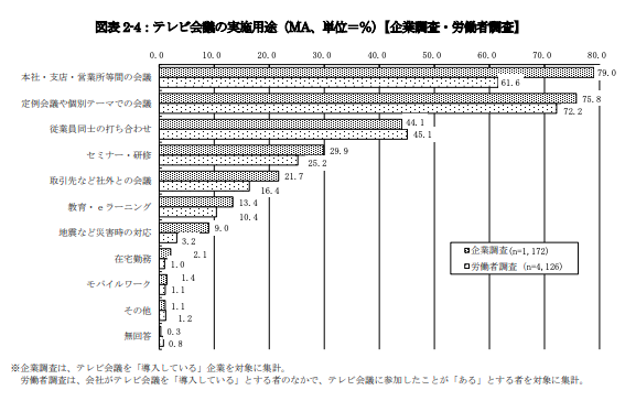 テレビ会議の実施用途