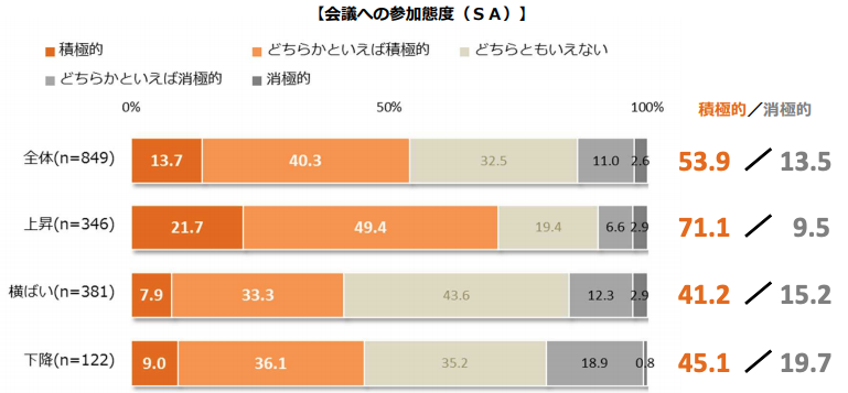 会議への参加態度