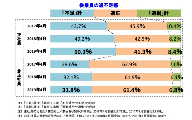 従業員の過不足感