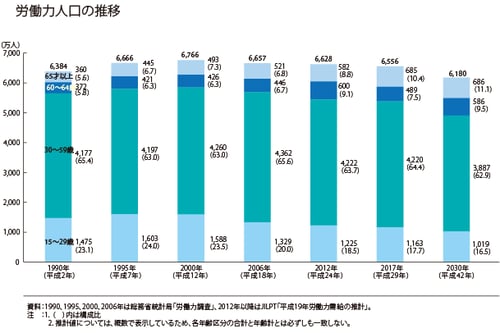 労働生産人口の推移