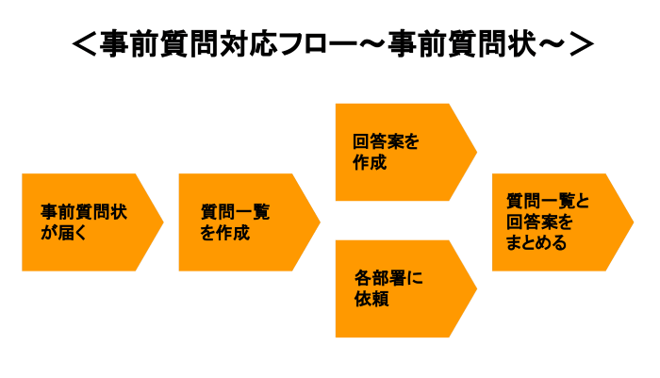 事前質問　提出方法　事前質問状の場合