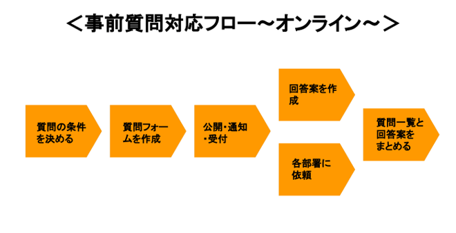 事前質問の対応フロー〜受付オンラインシステムの場合〜