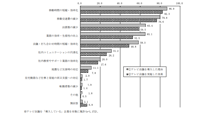 「イノベーションへの対応状況調査」「イノベーションへの対応に向けた働き方のあり方等に関する調査」