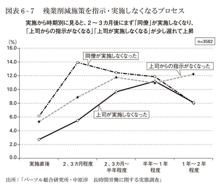 残業削減施策を指示・実施しなくなるプロセス