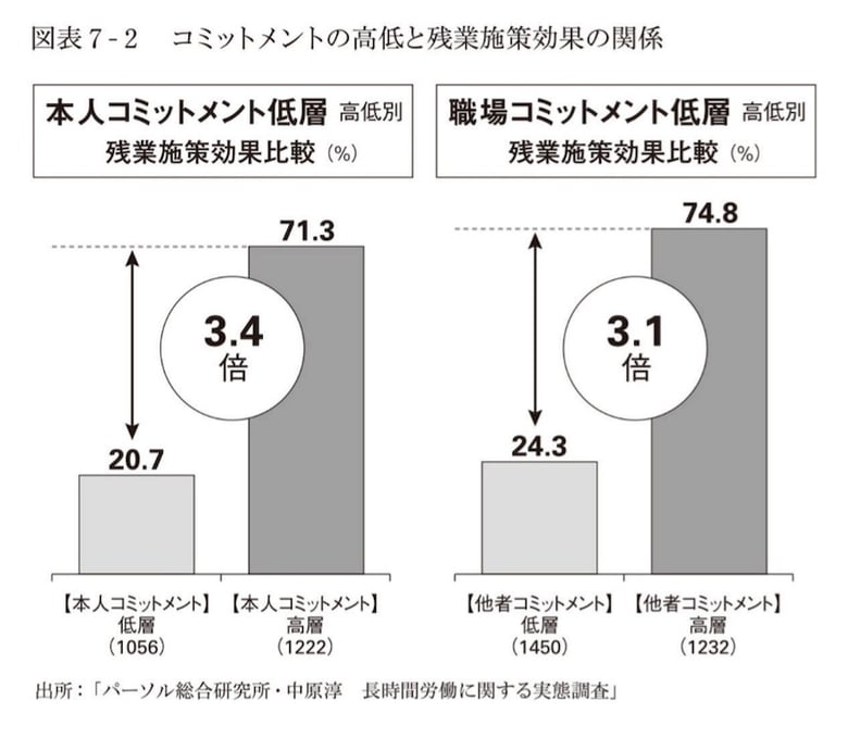 コミットメントの高低と残業施策効果の関係