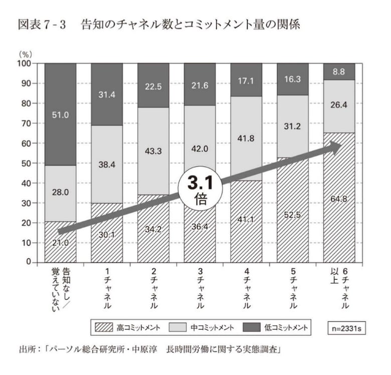 告知のチャネル数とコミットメント量の関係