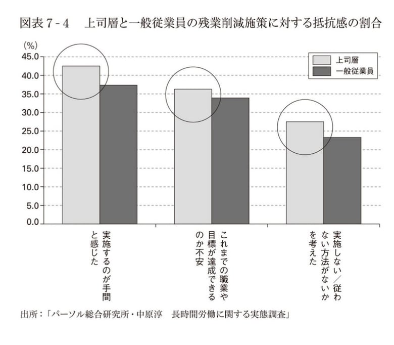 上司層と一般従業員の残業削減施策に対する抵抗感の割合
