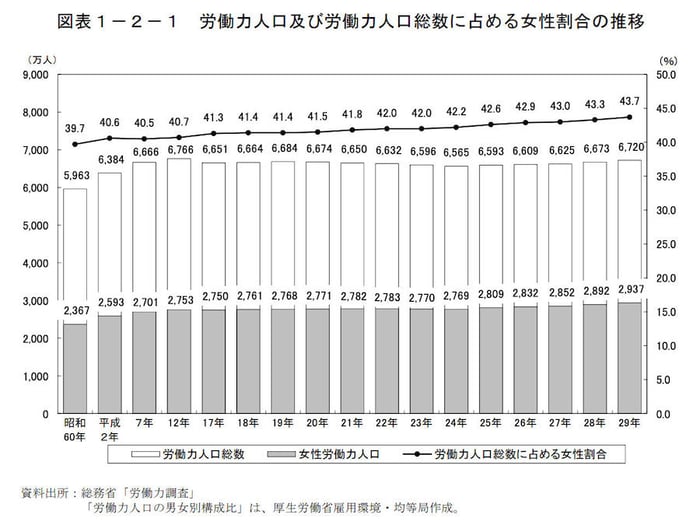 労働力人口及び労働力人口総数に占める女性割合の推移