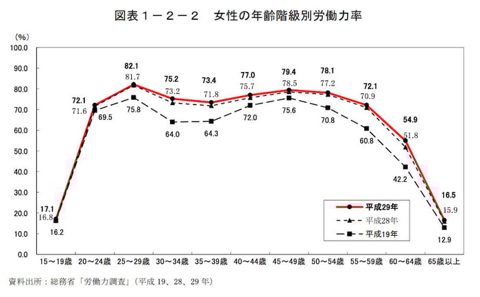 女性の年齢階級別労働力率