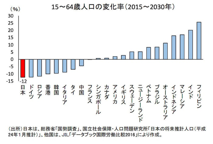 15〜64歳人口の変化率（2015〜2030年）