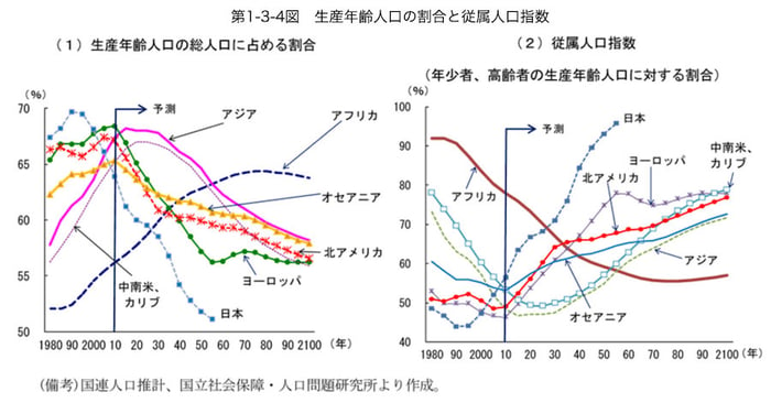 生産年齢人口の割合と従属人口指数