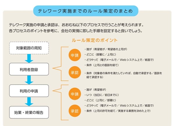 ③必要があれば、就業規則の変更も